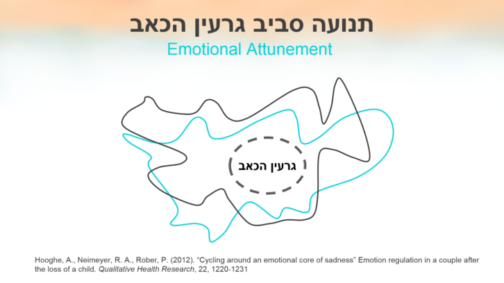 תנועה סביב גרעין הכאב - לדבר על לדבר: כ.א.ב. (כל אחד בדרכו) במשפחה הרב דורית