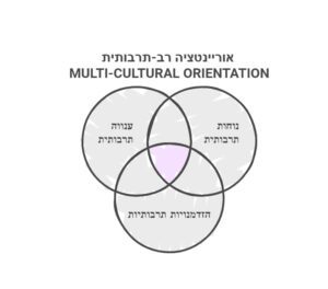 Mutlcultuaral Orientation 