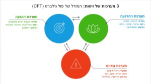 טיפול ממוקד חמלה - 3 מערכות של ויסות לפי גילברט