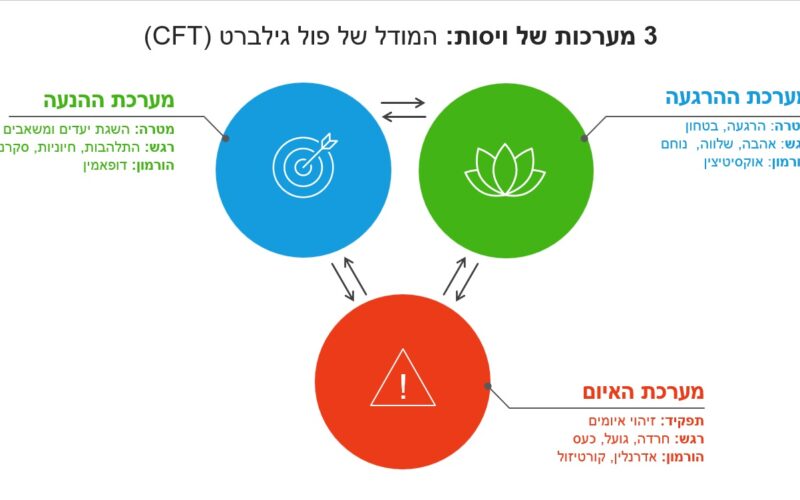 טיפול ממוקד חמלה - 3 מערכות של ויסות לפי גילברט