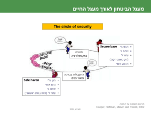 מעגל הבטחון Circle of security